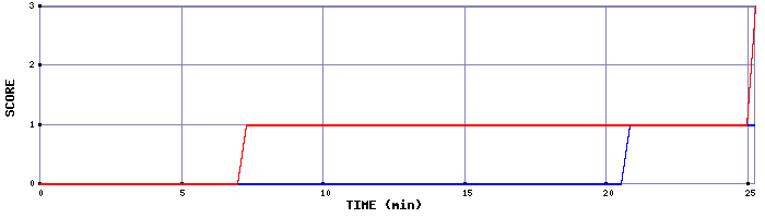 Team Scoring Graph