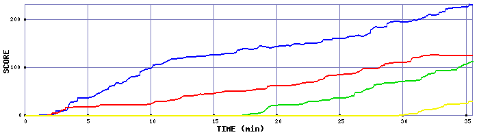 Score Graph