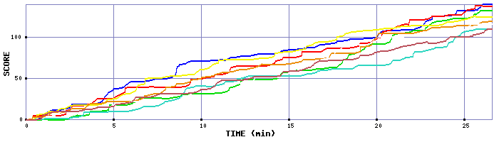 Score Graph