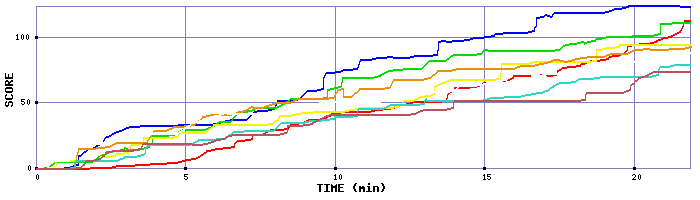 Score Graph