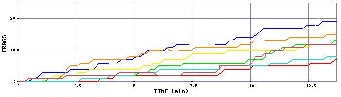 Frag Graph