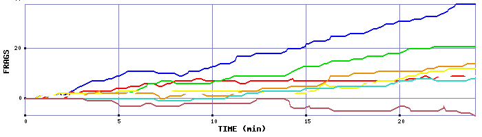 Frag Graph