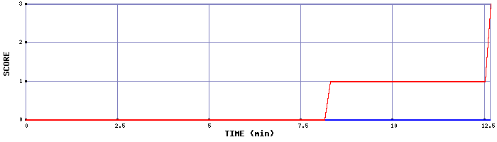 Team Scoring Graph