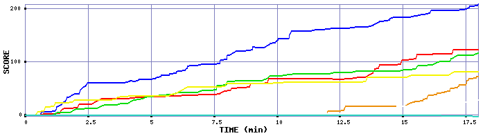 Score Graph