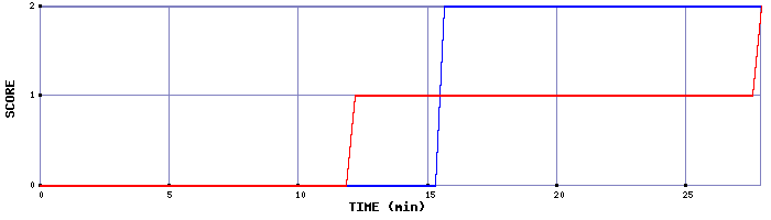 Team Scoring Graph