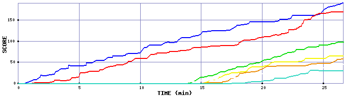 Score Graph