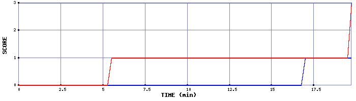 Team Scoring Graph