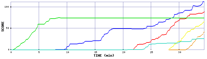 Score Graph