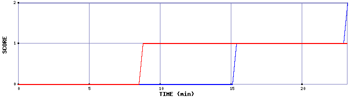 Team Scoring Graph