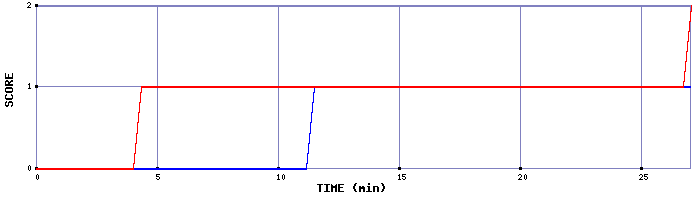 Team Scoring Graph