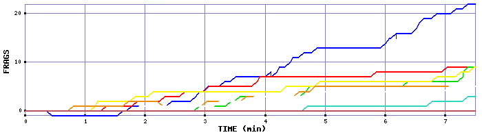 Frag Graph