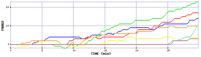 Frag Graph