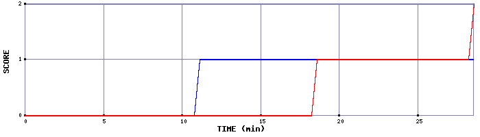 Team Scoring Graph