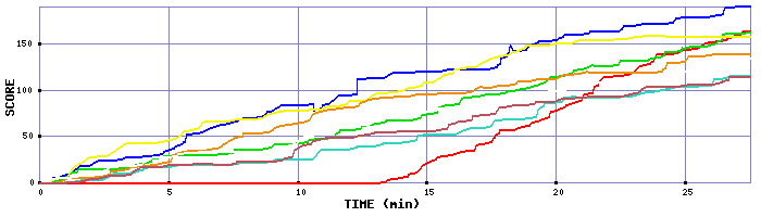 Score Graph