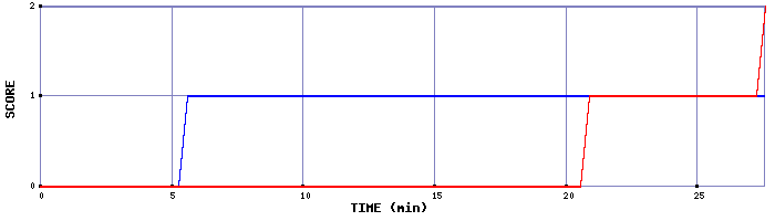 Team Scoring Graph