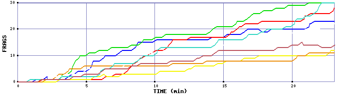 Frag Graph