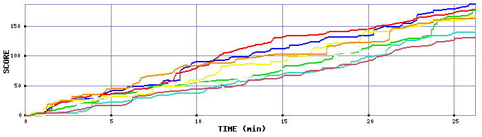 Score Graph