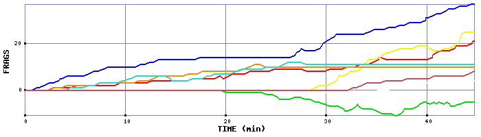 Frag Graph