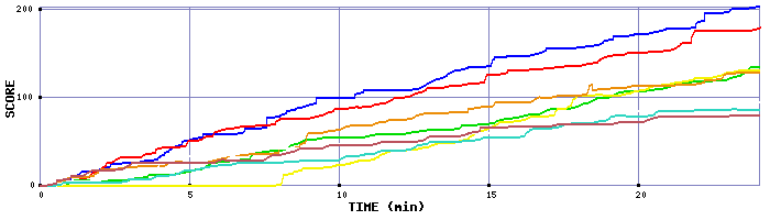 Score Graph