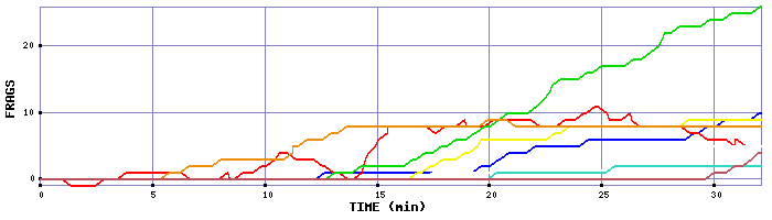 Frag Graph