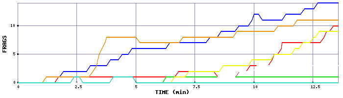 Frag Graph