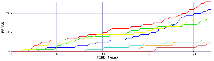 Frag Graph