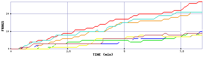 Frag Graph