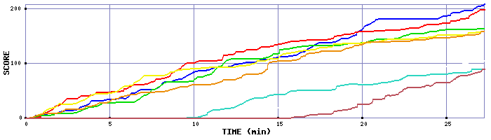 Score Graph