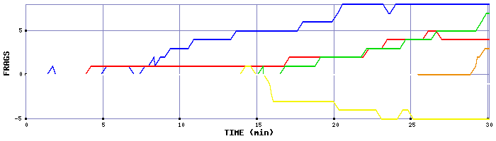 Frag Graph