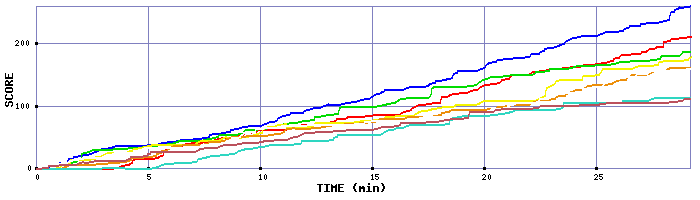 Score Graph