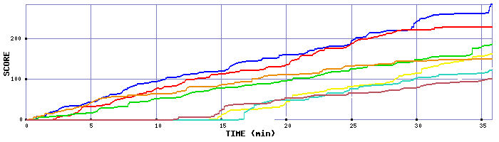 Score Graph