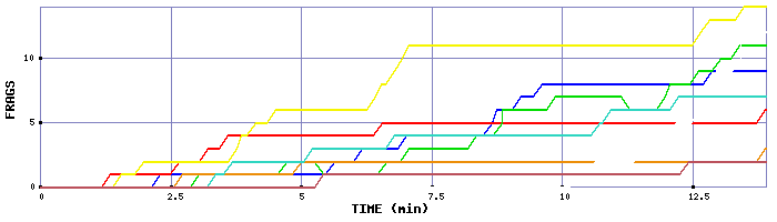 Frag Graph