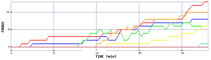 Frag Graph