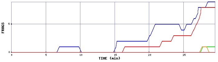 Frag Graph