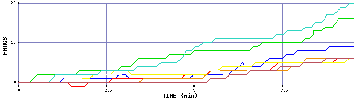 Frag Graph