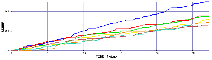 Score Graph