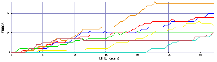 Frag Graph