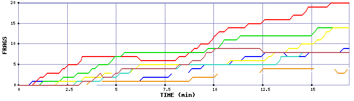 Frag Graph