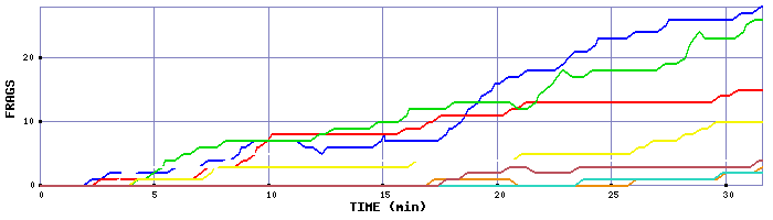 Frag Graph