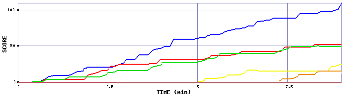 Score Graph