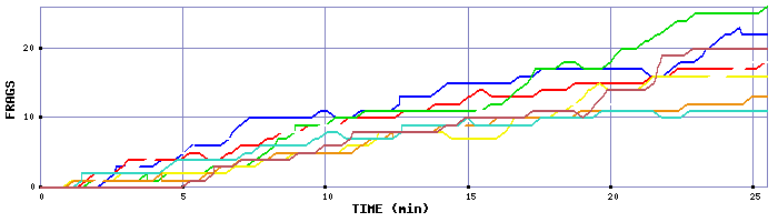 Frag Graph