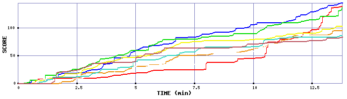 Score Graph