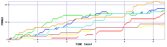 Frag Graph