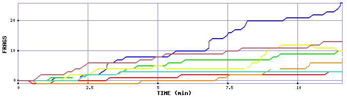 Frag Graph