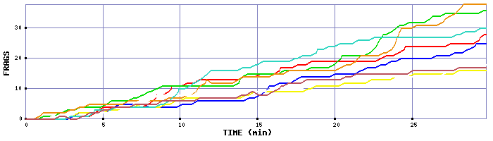 Frag Graph