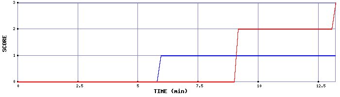 Team Scoring Graph