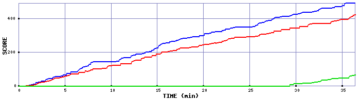 Score Graph