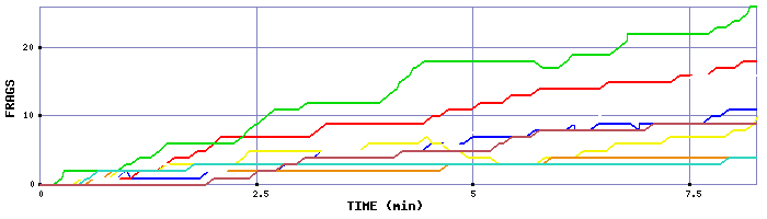 Frag Graph