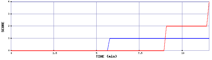 Team Scoring Graph