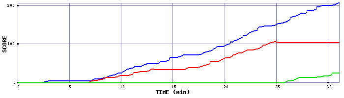 Score Graph